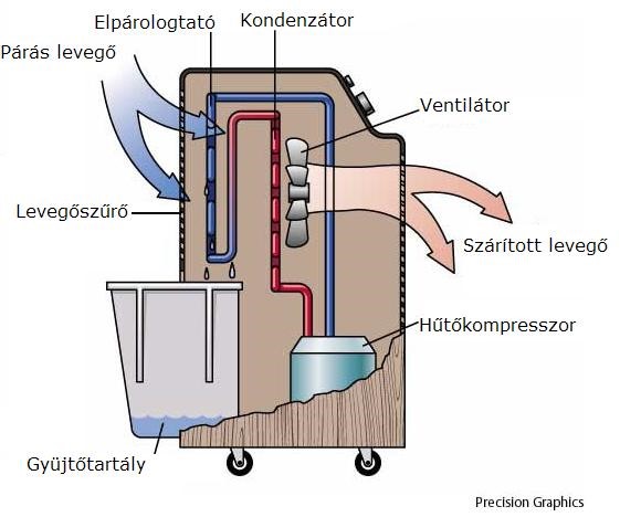 Klímabirodalom páramentesítő készülék